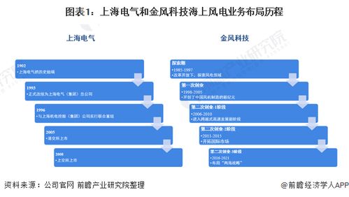 干貨 2021年中國海上風電行業(yè)龍頭對比——上海電氣 vs 金風科技