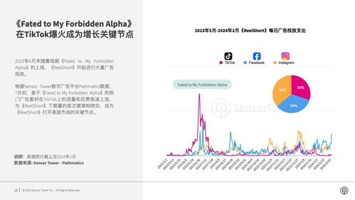 出海短劇狂飆 Sensor Tower報告近一年內購收入達1.7億美元，ReelShort憑先發優勢領跑